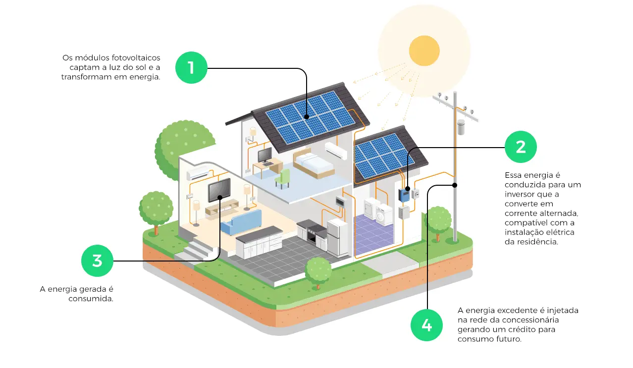 Ilustração: os módulos captam a luz do sol, o inversor converte a energia, a casa consome e o excedente vai para a rede da concessionária